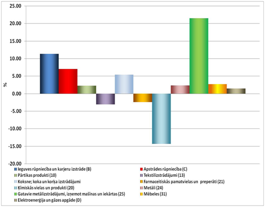 Apstrādes rūpniecības nozaru pieauguma tempi kopš gada sākuma 04.2011