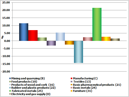 Manufacturing dynamics since 2011