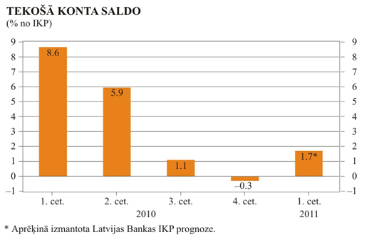 2011. gada 1. ceturkšņa tekošā konta saldo
