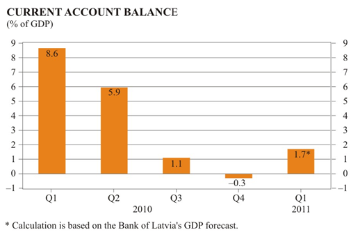 Current account balance Q1 2011