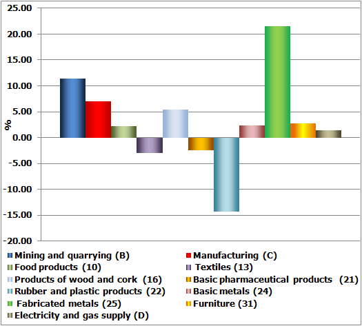 Manufacturing annual growth rates by industry in May 2011 (calendar adjusted data)