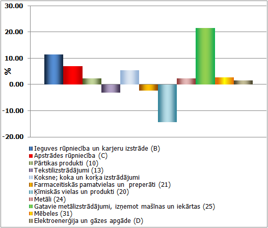 Apstrādes rūpniecības nozaru gada pieauguma tempi 2011. gada maijā Apstrādes rūpniecības nozaru gada pieauguma tempi 2011. gada maijā (pēc kalendāri izlīdzinātiem datiem)