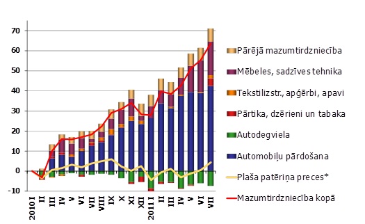 Mazumtirdzniecības preču grupas Mazumtirdzniecības preču grupas (pārmaiņas milj. latu salīdzinājumā ar 2010. gada janvāri, 2005. gada vidējās cenās)