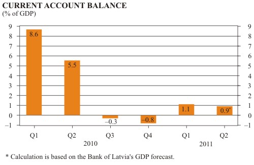 Latvia's Current Account Balance in the 2nd Quarter of 2011