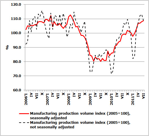 Dynamics of manufacturing output July 2011