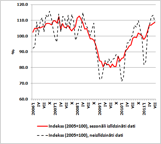 Apstrādes rūpniecības dinamika 2011. gada jūlijā Apstrādes rūpniecības dinamika 2011. gada jūlijā