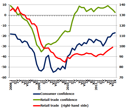 Retail turnover (2005 average=100%, comparative prices, seas. adj.) and confidence indicators (response balance)