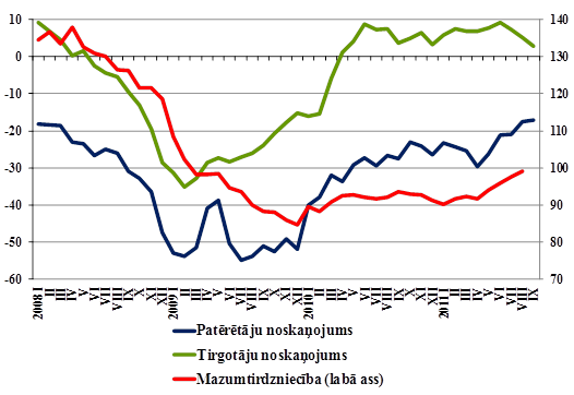 Mazumtirdzniecības apgrozījums un noskaņojuma rādītāji Mazumtirdzniecības apgrozījums (2005.g.vid.=100%, salīdzināmās cenās, sez.izlīdz.) un noskaņojuma rādītāji (atbilžu saldo)