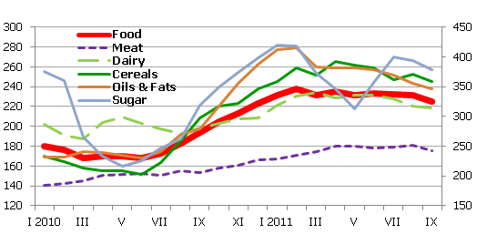 Global food prices, 2002-2004 =100