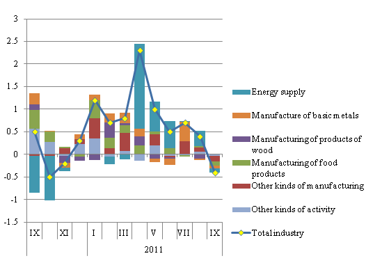 Monthly change in PPI by sector, in percentage points