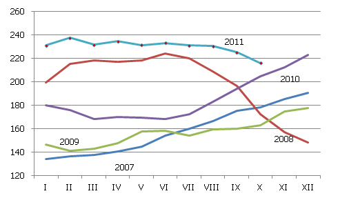 Global food prices, 2002-2004 =100