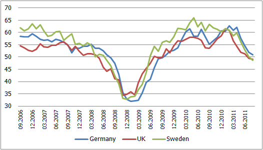 Manufacturing PMI in some of Latvia's trading partner