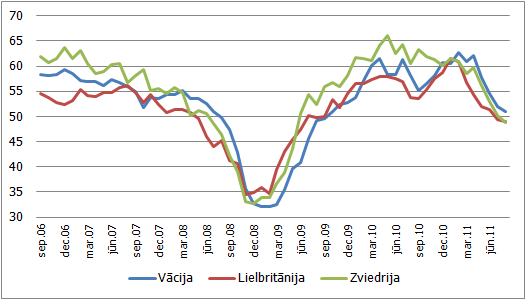 PMI apstrādes rūpniecības indekss Latvijas tirdzniecības partnervalstīs PMI apstrādes rūpniecības indekss dažās Latvijas tirdzniecības partnervalstīs