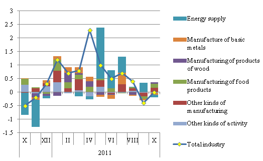 Contribution of changes in producer prices of some branches of industry in the total monthly rise of producer prices, percentage points