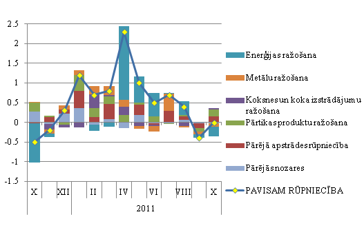 Atsevišķu rūpniecības nozaru ražotāju cenu pārmaiņu ieguldījums kopējā ražotāju cenu mēneša pieaugumā Atsevišķu rūpniecības nozaru ražotāju cenu pārmaiņu ieguldījums kopējā ražotāju cenu mēneša pieaugumā, procentu punktos