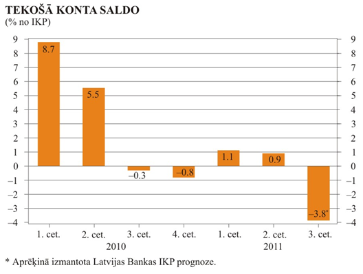 Tekošā konta saldo (% no IKP) Tekošā konta saldo (% no IKP)