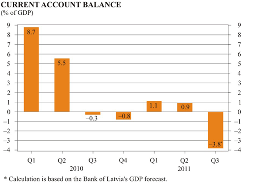 Current account balance (% of GDP)