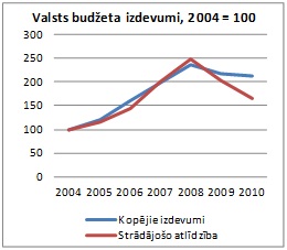 Valsts budžeta izdevumi Valsts budžeta izdevumi, 2004 = 100