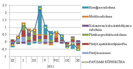 Ražotāju cenu pārmaiņu atsevišķās rūpniecības nozarēs devums kopējā ražotāju cenu mēneša pieaugumā Ražotāju cenu pārmaiņu atsevišķās rūpniecības nozarēs devums kopējā ražotāju cenu mēneša pieaugumā, procentu punktos