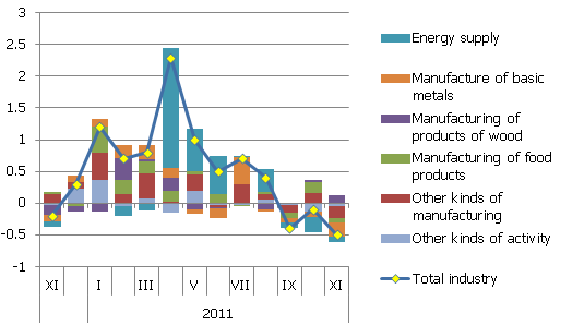 The contribution of producer price changes in some branches to the total monthly rise in producer prices, in percentage points