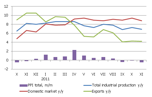 Month-on-month and year-on-year changes in producer prices 