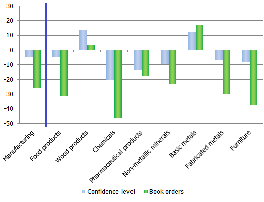 The confidence level in some manufacturing sub-branches and evaluation of new order levels in 11 months of 2011, %