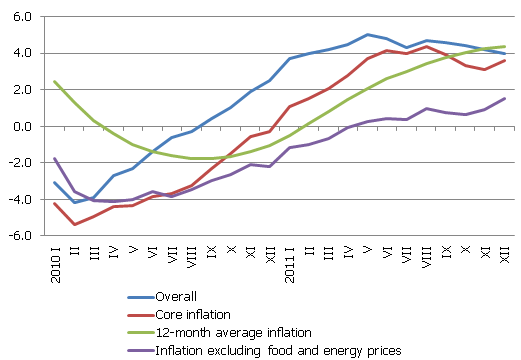 Main inflation indicators 2011