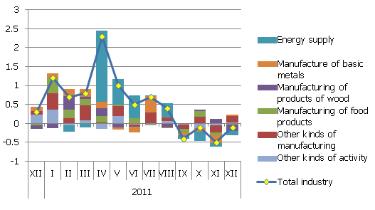 Month-on-month changes in producer prices in industrial branches, percentage points.