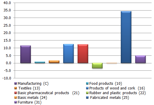 Rates of growth in the branches of manufacturing in 2011, per cent (calendar-adjusted data)