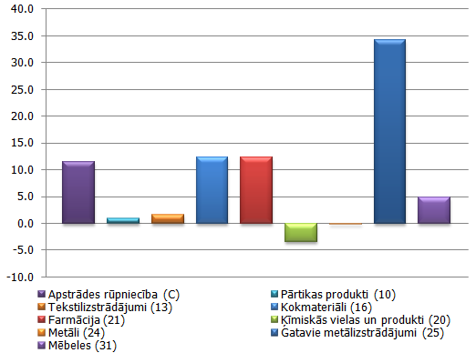 Apstrādes rūpniecības nozaru pieauguma tempi 2011. gadā Apstrādes rūpniecības nozaru pieauguma tempi 2011. gadā, procentos (kalendāri izlīdzināti dati)