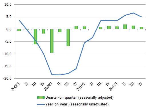 GDP dynamics