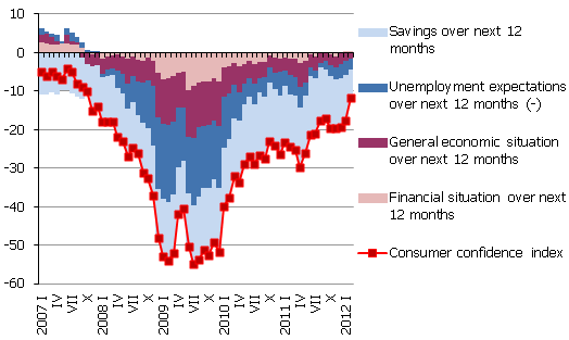 Consumer confidence index and its characteristic indicators (response balance; percentage points)