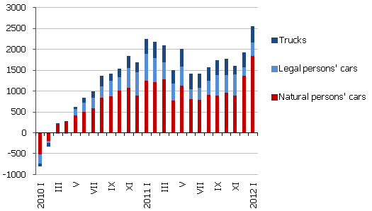 Annual changes in transport vehicles registered with RTSD for the first time, per unit.