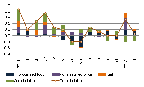 Rate of monthly increase in consumer prices, %; the contribution of main goods and services groups, percentage points