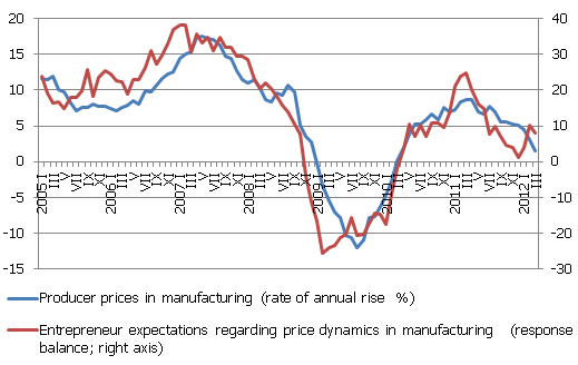 Producer prices and entrepreneur price expectations in manufacturing