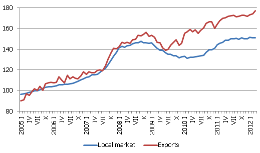 Food product manufacturer price index