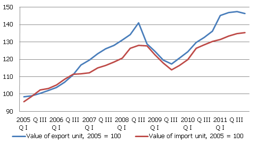 The values of export and import units