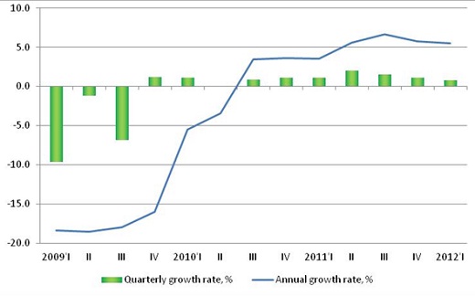 Dynamic of Latvian GDP