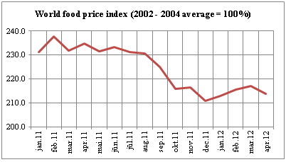 World food price dynamic