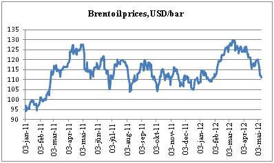 oil prices