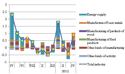 Contribution of main industries to the monthly PPI