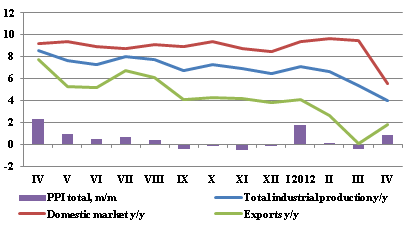 Changes in producer price index