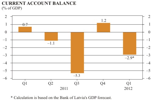 Current Account Balance Q1 2012 (% of GDP)