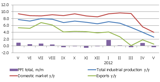 Changes in the producer price index (%)