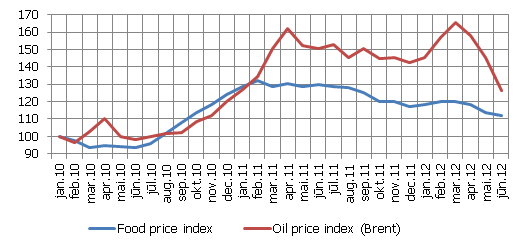 World food and oil price developments (Jan2010 = 100%)