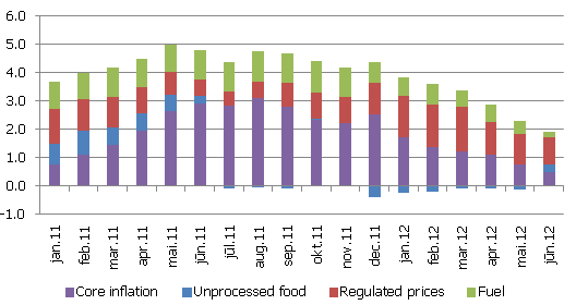 The structure of the annual rise in consumer prices, in percentage points