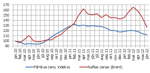 Pasaules pārtikas un naftas cenu dinamika (2010. gada janvāris = 100%) Pasaules pārtikas un naftas cenu dinamika (2010. gada janvāris = 100%)