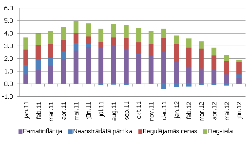 Patēriņa cenu gada pieauguma struktūra, procentu punktos Patēriņa cenu gada pieauguma struktūra, procentu punktos