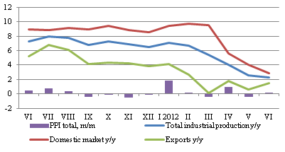 Changes in producer price index