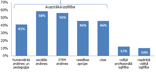 Augstākās un vidējās izglītības algu piemaksas Latvijā jomu dalījumā Augstākās un vidējās izglītības algu piemaksas Latvijā jomu dalījumā